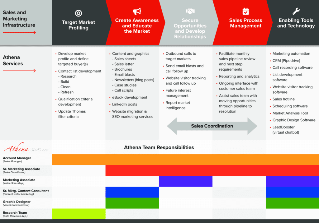 Our Holistic Approach & How We Do It | Athena SWC LLC